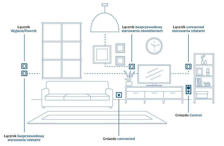 Schemat działania Legrand with NETATMO