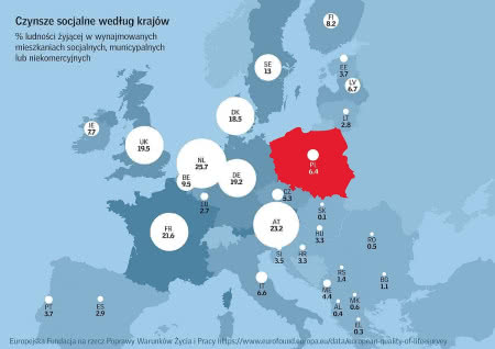 Czynsze socjalne według krajów.